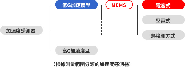 根據測量範圍分類的加速度感測器