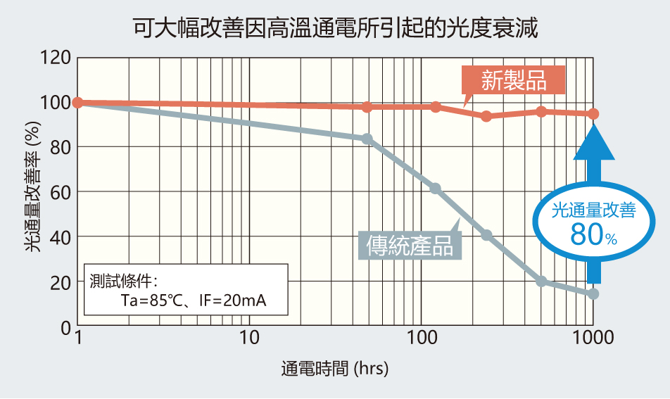 高温通電による光度劣化を大幅に改善