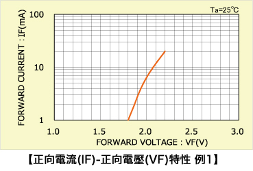 正向電流(IF)-正向電壓(VF)特性 例1