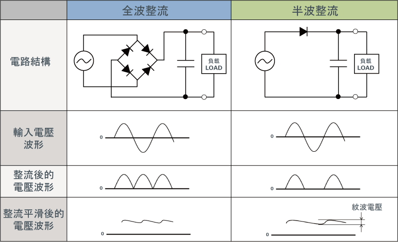 全波整流和半波整流 電子小百科 Electronics Trivia 羅姆半導體集團 Rohm Co Ltd