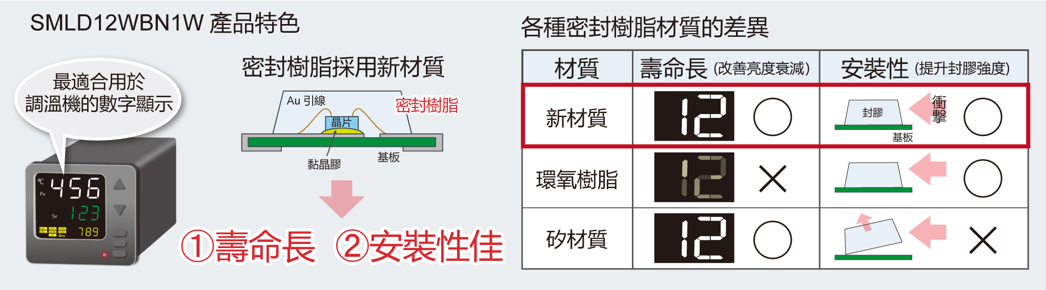 SMLD12WBN1W Advantages