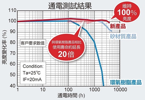 Energization Test Resulits