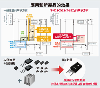 應用和新產品的影響