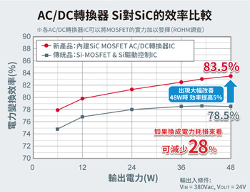 AC/DC轉換器 Si對SiC的效率的比較