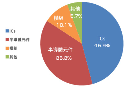 各製品別銷售額 (合併)