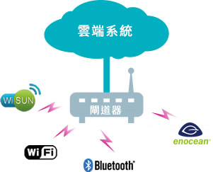 ROHM集團 IoT 快速上手Kit