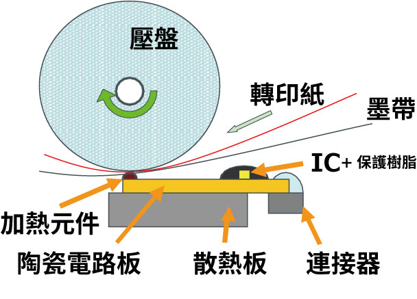 熱轉印方式