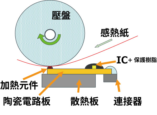 感熱方式