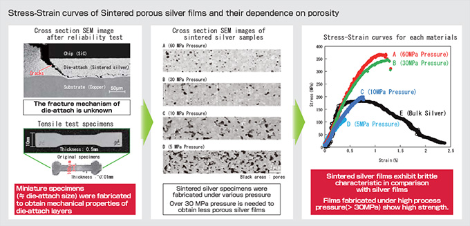 Research Example1 : Mechanical Behaviors of Sintered Porous Silver films