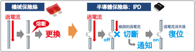 機械保險絲 與 IPD 的比較