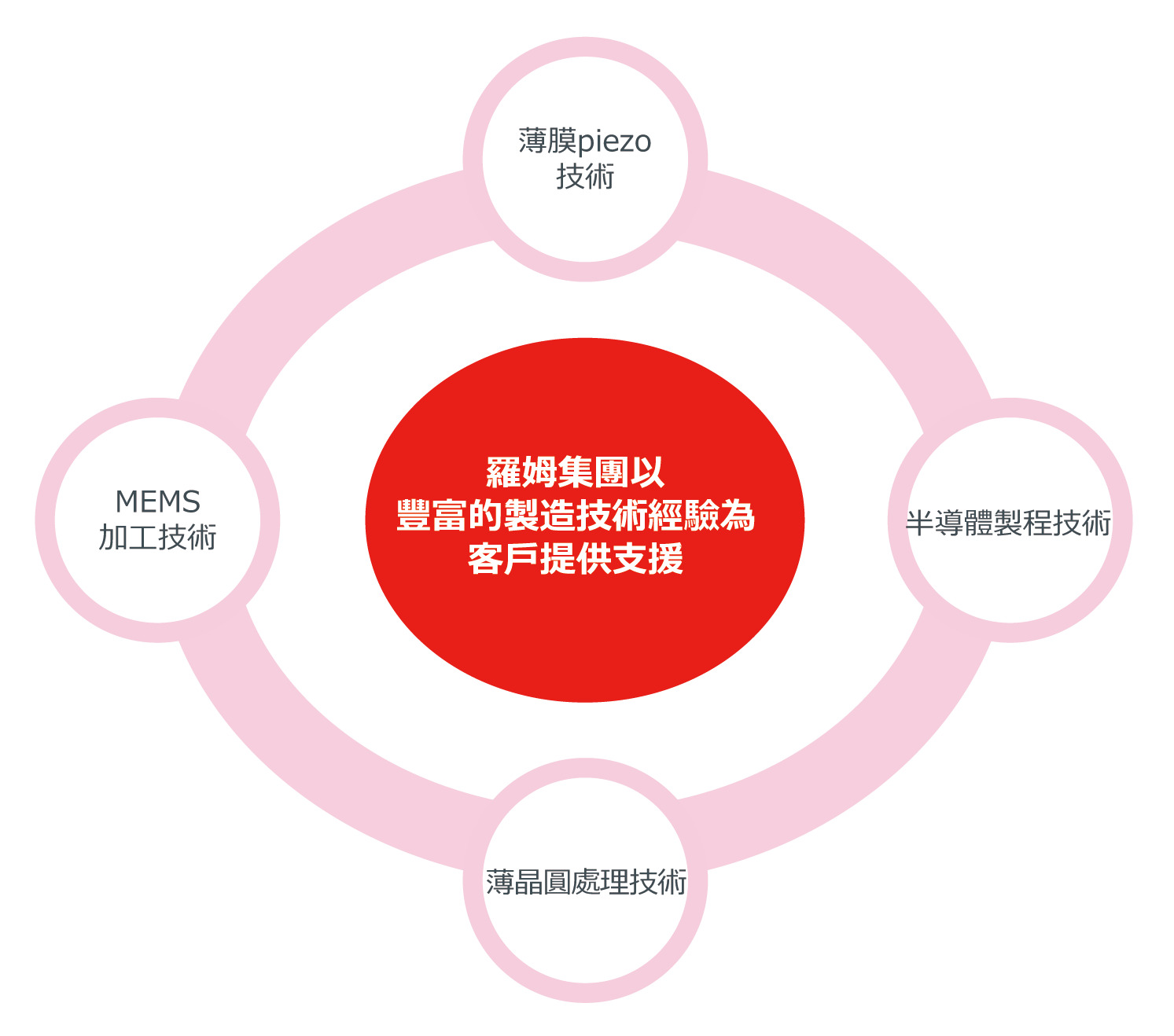羅姆集團以豐富的製造技術經驗為客戶提供支援