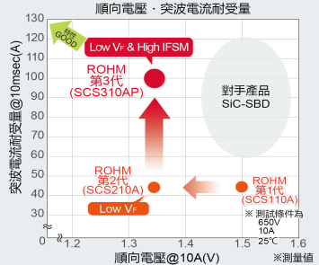 順向電壓 突波電流耐受量