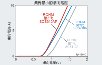 業界最小的順向電壓