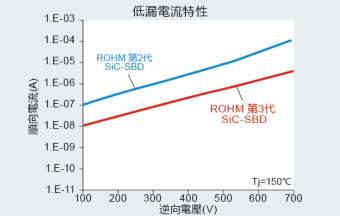 低漏電流特性