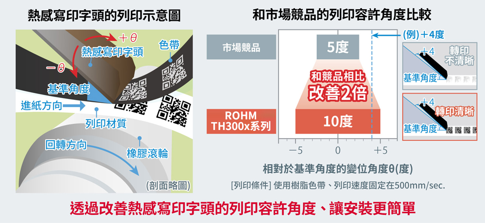 列印容許角度是普通產品的2倍