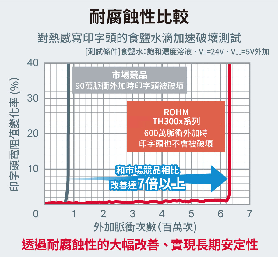 耐腐蝕性