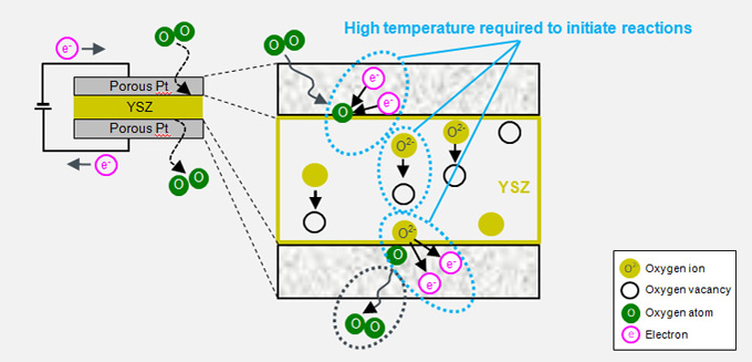 Current Generation Process