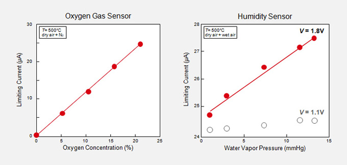 Sensing Characteristics