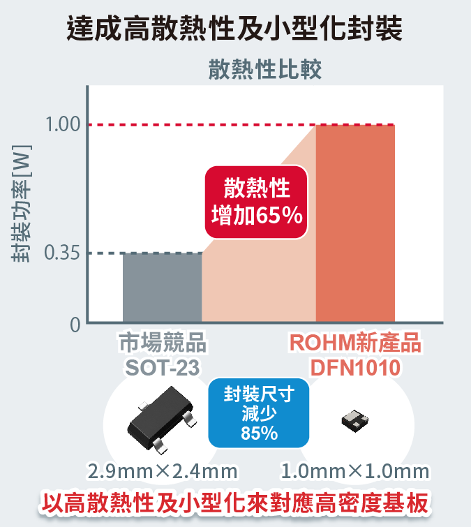 兼顧了小型化與高散熱性