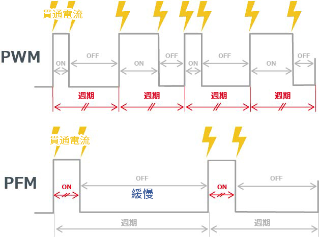 輕載 【PWM方式和PFM方式】
