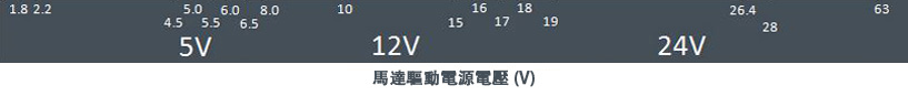 馬達驅動電源電壓 (V)