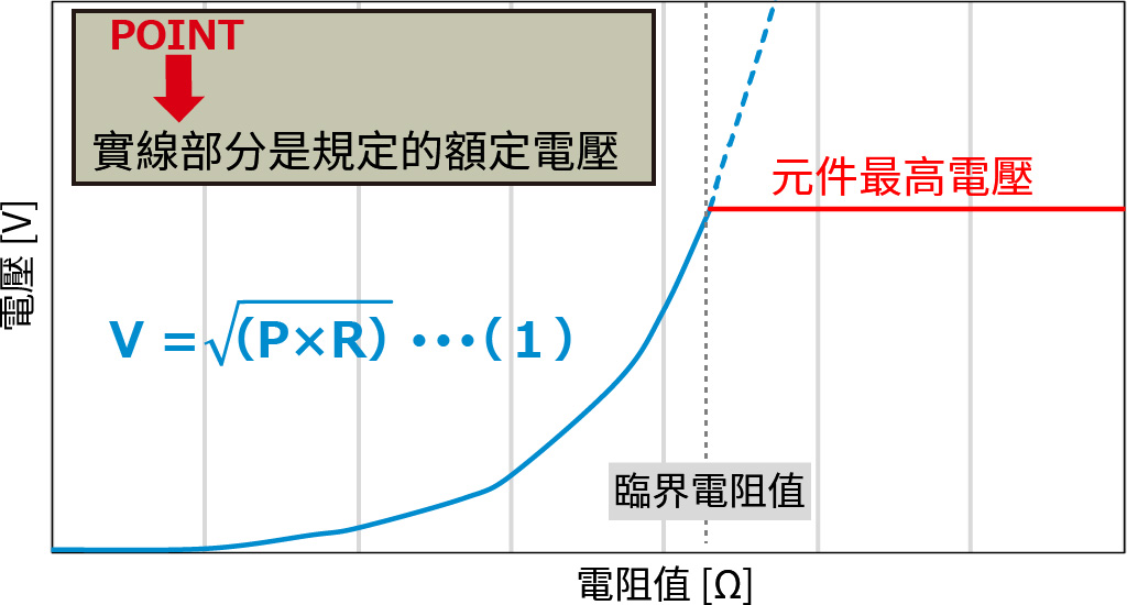 規定的額定電壓