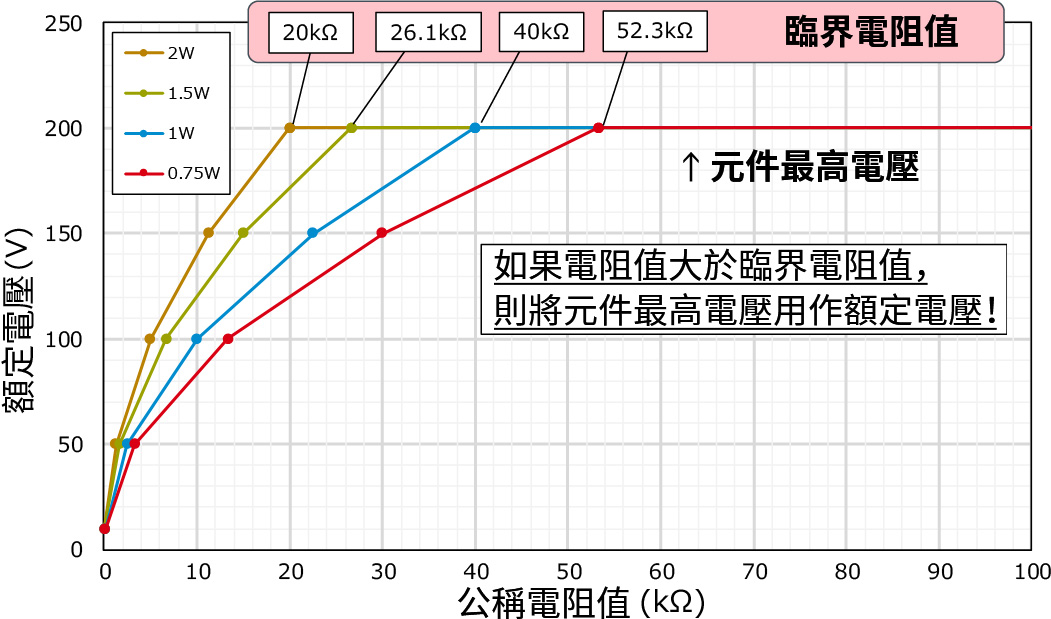 臨界電阻值 元件最高電壓為200V時