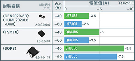 Dual 產品系列