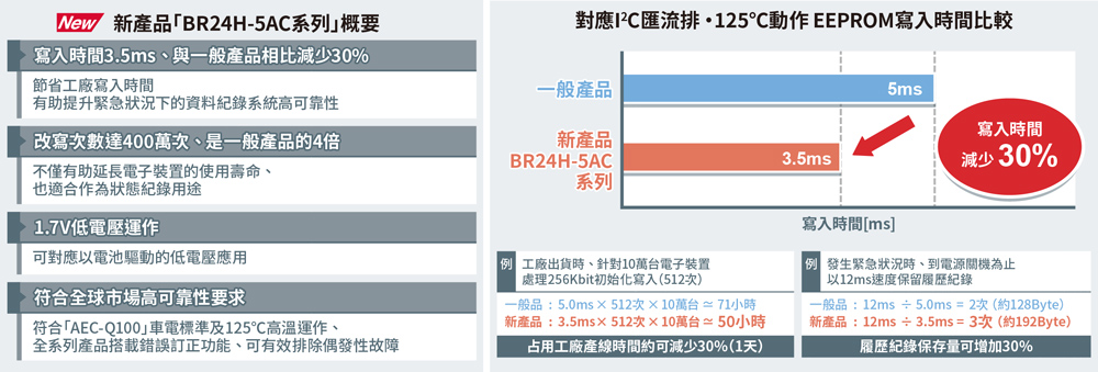 EEPROM BR24H-5AC系列　I2C总线和125℃工作