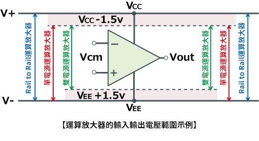 運算放大器的輸入輸出電壓範圍示例