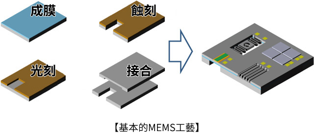 基本的MEMS工藝