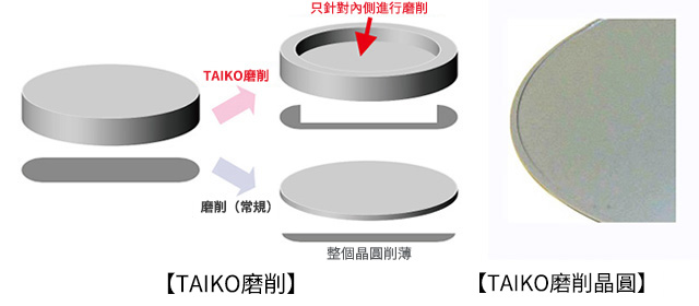 TAIKO磨削 TAIKO磨削晶圓