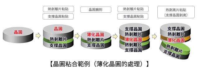 晶圓粘合範例（薄化晶圓的處理）