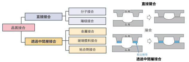 晶圓接合