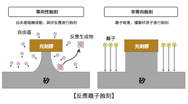 反應離子蝕刻