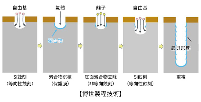 博世製程技術