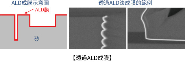 透過ALD成膜