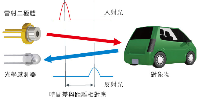 LiDAR 示意圖