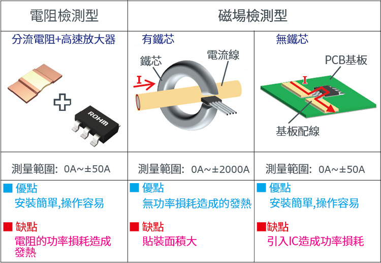 電流檢測方法和特點