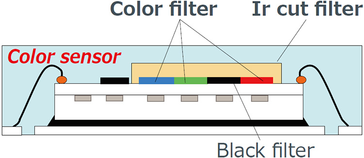 羅姆的代表性色彩感測器的簡要結構