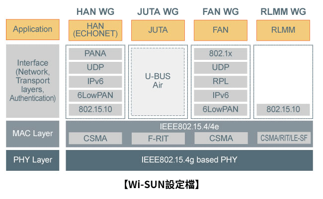 Wi-SUN設定檔