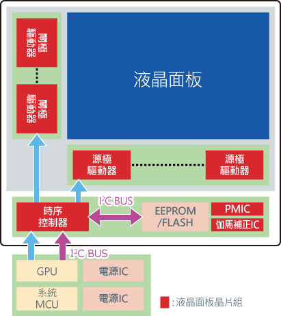 顯示裝置的電路結構範例