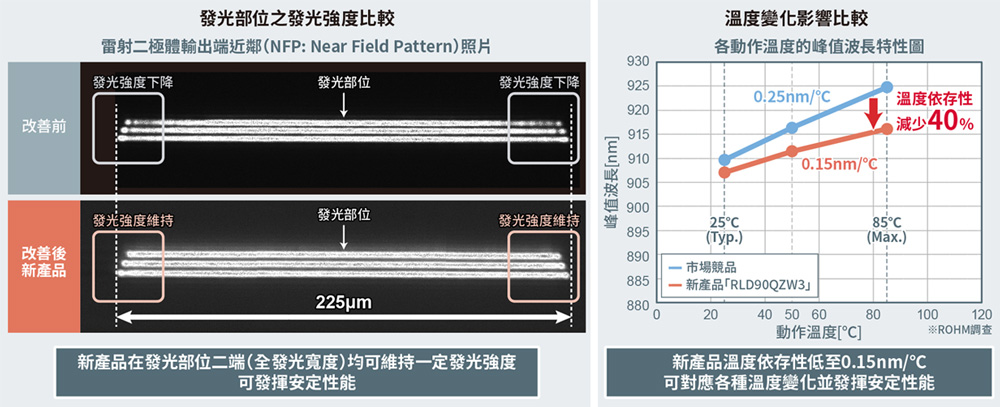 225µm業界最窄發光幅度，有助支援長距離應用及更高精度
