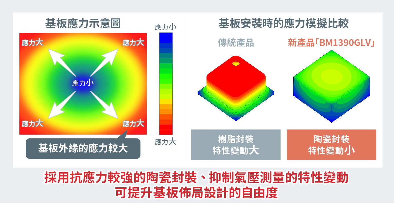 温度特性比較