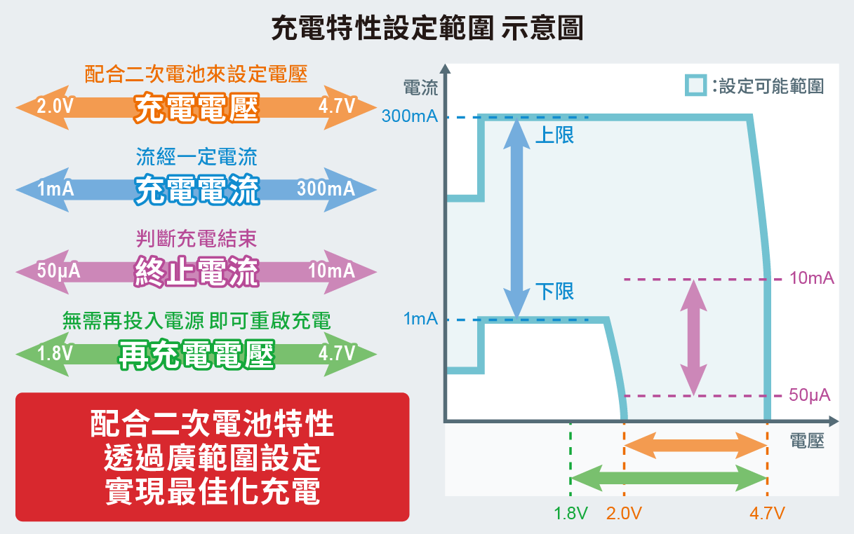 實現了符合二次電池特性的理想CCCV充電