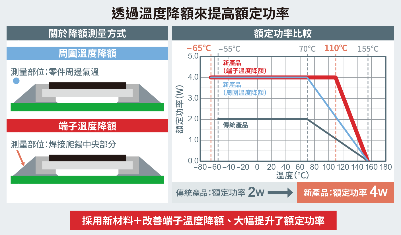 在3264尺寸的厚膜分流電阻中，實現業界最高4W額定功率