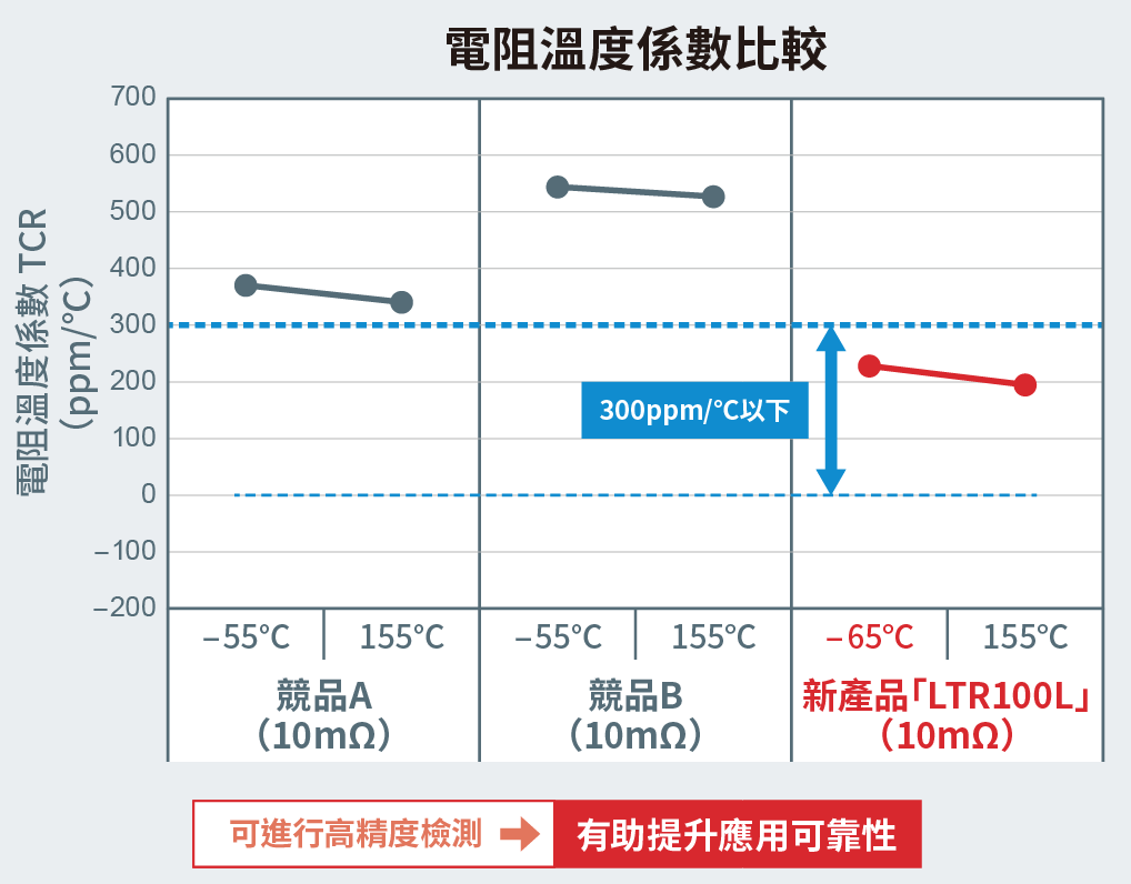 具出色的電阻溫度係數，有助提高應用可靠性