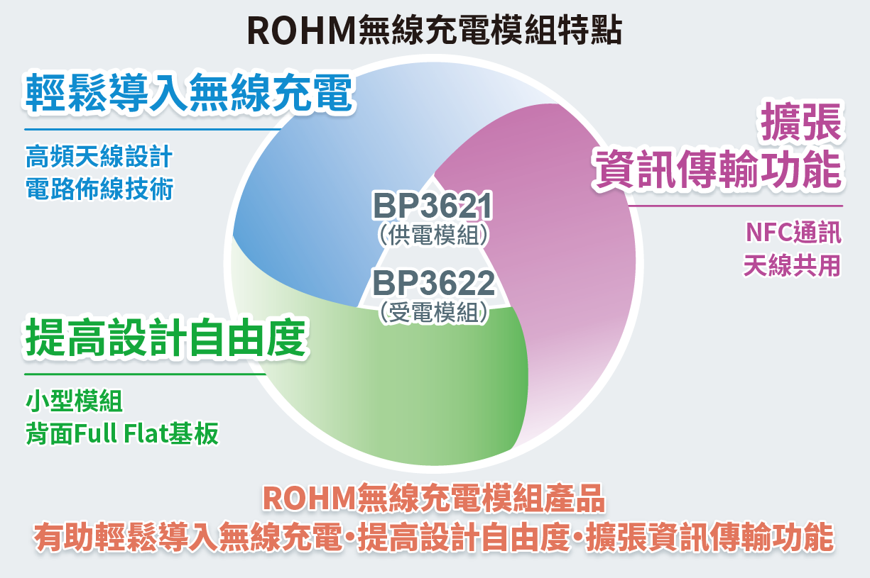 ROHM無線充電模組特點