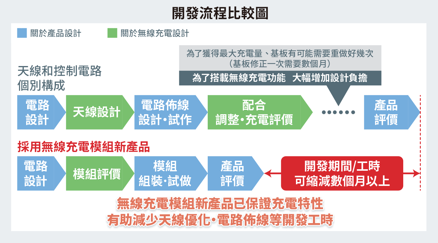 天線和電路板一體化模組，可大幅縮短研發週期，輕鬆導入無線充電功能