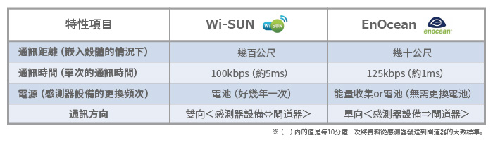 HACCP Wi-SUN／EnOcean 特性比較